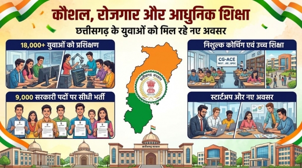 विशेष लेख:कौशल, रोजगार, स्टार्टअप और आधुनिक शिक्षा पर सरकार का जोर, 18 हजार से अधिक युवाओं को मिला प्रशिक्षण