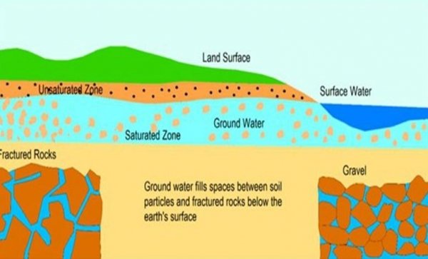 भू-जल स्तर के गिरावट को रोकने के लिए अंतर्विभागीय समिति गठित