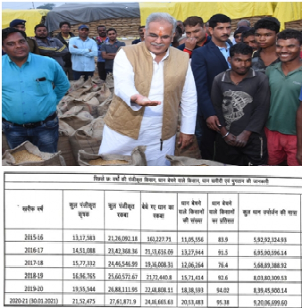 छत्तीसगढ़ में पंजीकृत किसानों में से रिकार्ड 95.38 प्रतिशत किसानों ने समर्थन मूल्य पर बेचा धान