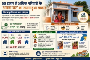 50 हजार से अधिक परिवारों के &lsquo;अपना घर&rsquo;का सपना हुआ साकार