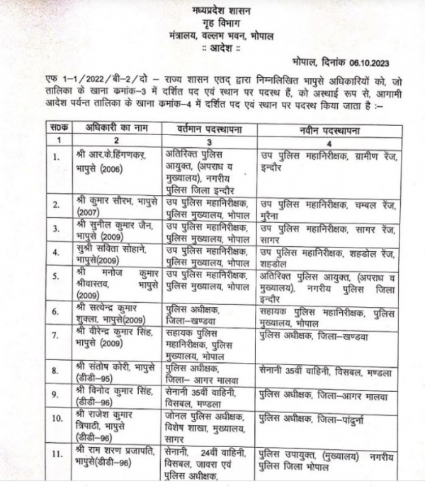 एक दर्जन आइपीएस के तबादले, सुधीर कुमार अग्रवाल मैहर और राजेश कुमार त्रिपाठी को बनाया पांढुर्णा का पुलिस अधीक्षक